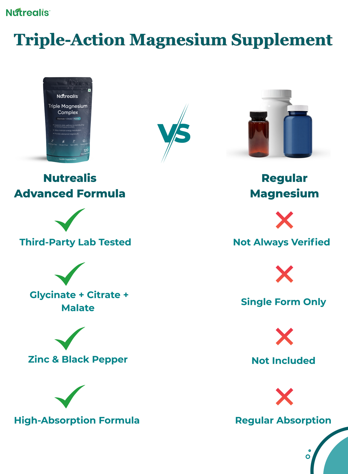 Nutrealis Triple Magnesium Complex | Glycinate, Citrate & Malate With Zinc | Three-Form Magnesium Supplement | 120 Veg Capsules