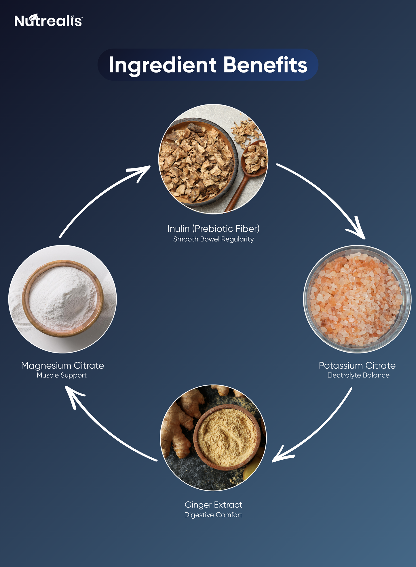 Nutrealis Magnesium Citrate Complex with Potassium & Ginger | For Muscle Relaxation & Digestion Support | 120 Veg Capsules