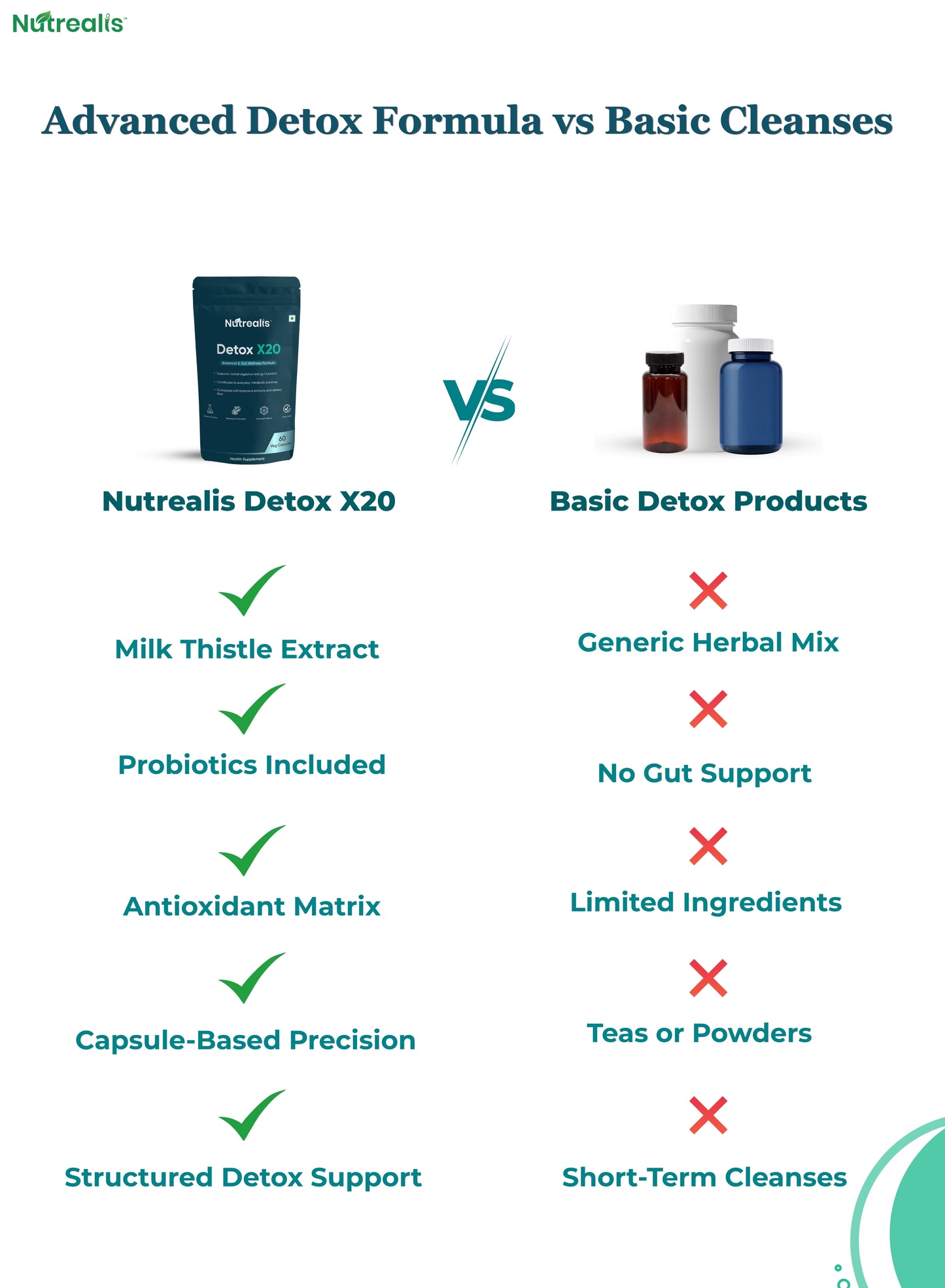 Detox Supplement with Milk Thistle & Green Tea | Liver & Gut Health Support with Probiotics | Antioxidant Formula for Weight Management | 60 Veg Capsules